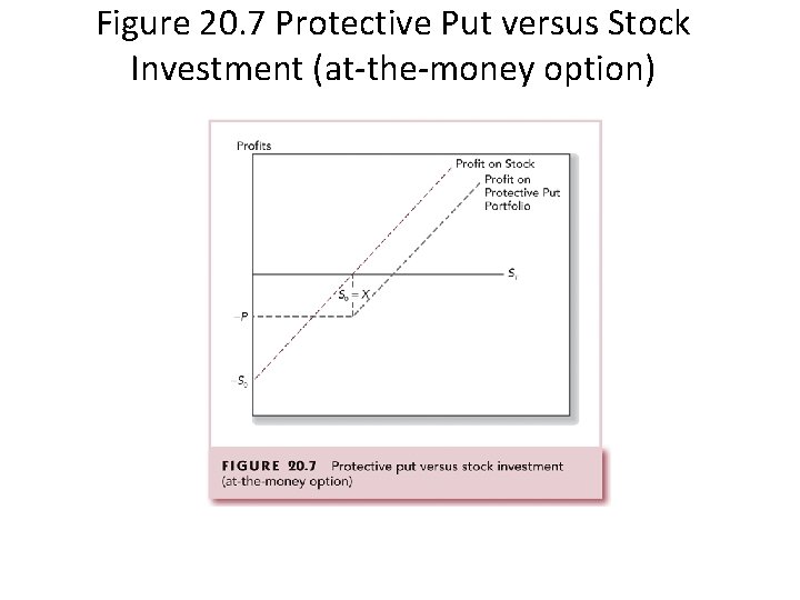 Figure 20. 7 Protective Put versus Stock Investment (at-the-money option) 