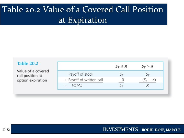 Table 20. 2 Value of a Covered Call Position at Expiration 20 -32 INVESTMENTS