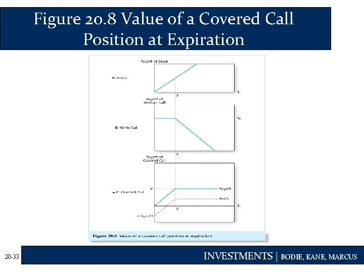 Figure 20. 8 Value of a Covered Call Position at Expiration 20 -33 INVESTMENTS