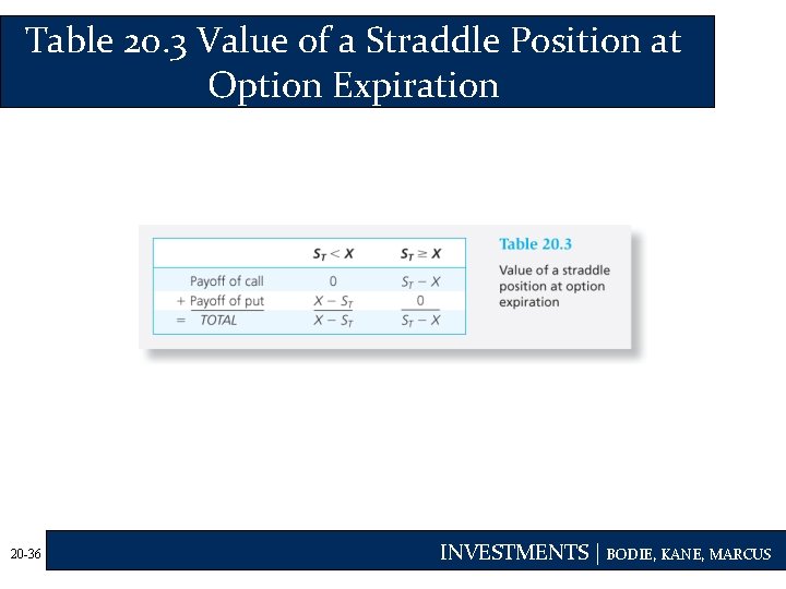 Table 20. 3 Value of a Straddle Position at Option Expiration 20 -36 INVESTMENTS