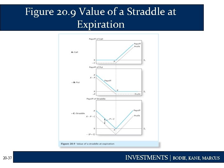 Figure 20. 9 Value of a Straddle at Expiration 20 -37 INVESTMENTS | BODIE,