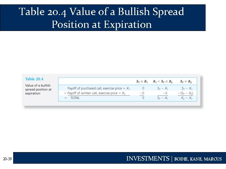 Table 20. 4 Value of a Bullish Spread Position at Expiration 20 -39 INVESTMENTS