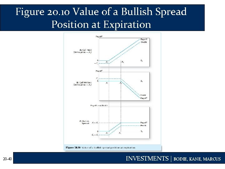 Figure 20. 10 Value of a Bullish Spread Position at Expiration 20 -40 INVESTMENTS