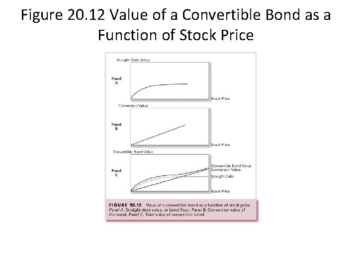 Figure 20. 12 Value of a Convertible Bond as a Function of Stock Price