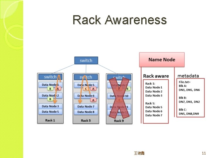 Rack Awareness 王建鑫 11 