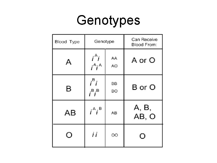 Genotypes  Genotypes