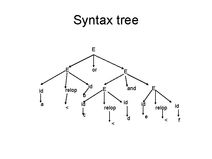 Syntax tree E E id a relop < or id E and E E