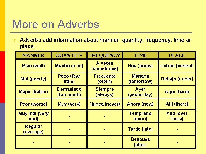 More on Adverbs v Adverbs add information about manner, quantity, frequency, time or place.