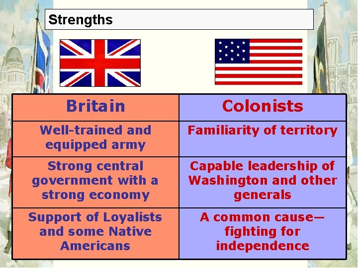 Strengths Britain Colonists Well-trained and equipped army Familiarity of territory Strong central government with