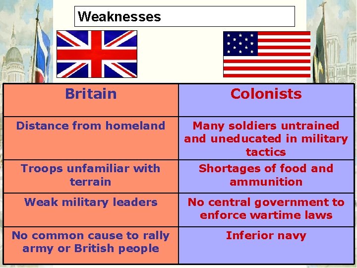 Weaknesses Britain Colonists Distance from homeland Many soldiers untrained and uneducated in military tactics