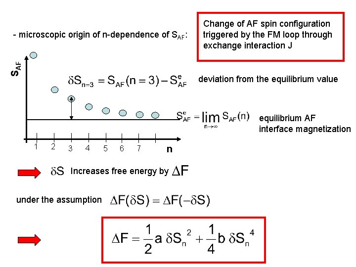 SAF - microscopic origin of n-dependence of SAF: Change of AF spin configuration triggered
