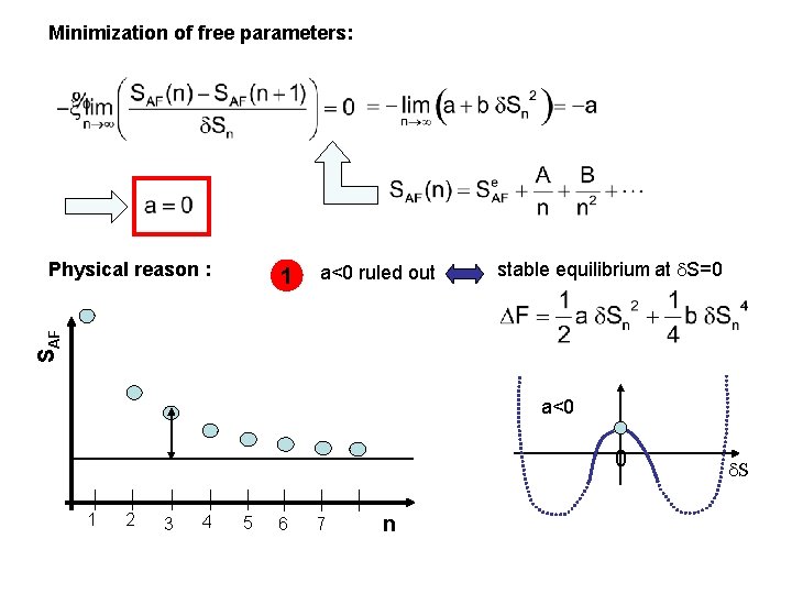 Minimization of free parameters: Physical reason : a<0 ruled out stable equilibrium at S=0