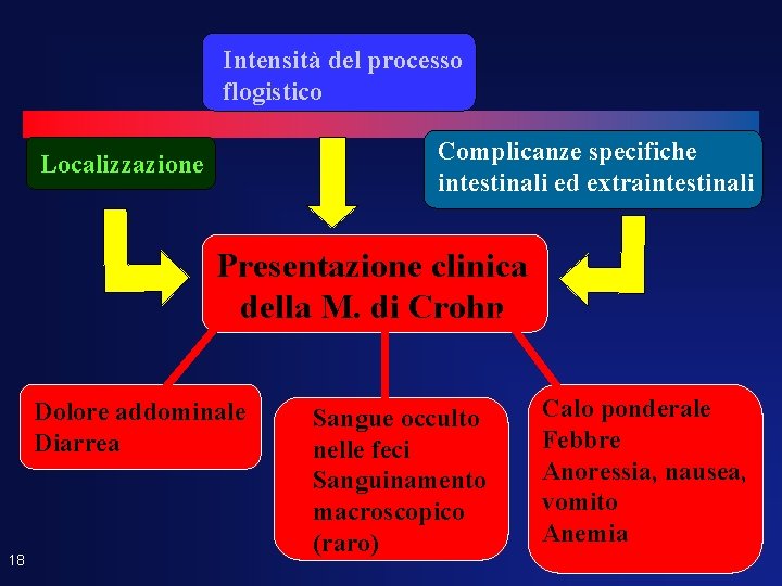 Intensità del processo flogistico Complicanze specifiche intestinali ed extraintestinali Localizzazione Presentazione clinica della M.