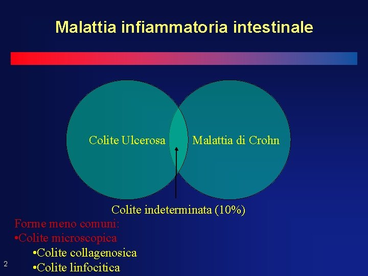 Malattia infiammatoria intestinale Colite Ulcerosa 2 Malattia di Crohn Colite indeterminata (10%) Forme meno