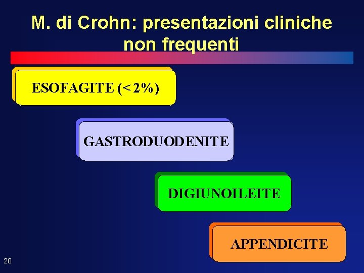 M. di Crohn: presentazioni cliniche non frequenti ESOFAGITE (< 2%) GASTRODUODENITE DIGIUNOILEITE APPENDICITE 20