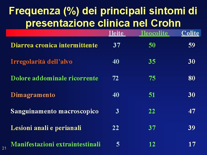 Frequenza (%) dei principali sintomi di presentazione clinica nel Crohn Ileite Colite Diarrea cronica