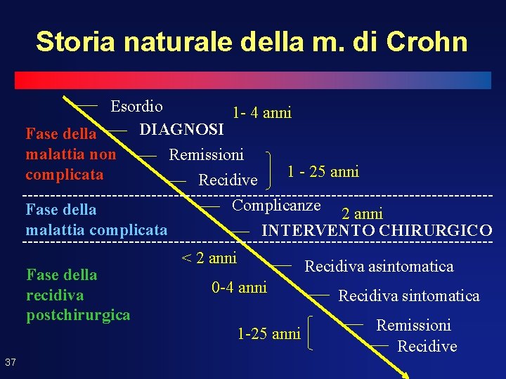 Storia naturale della m. di Crohn Esordio 1 - 4 anni DIAGNOSI Fase della