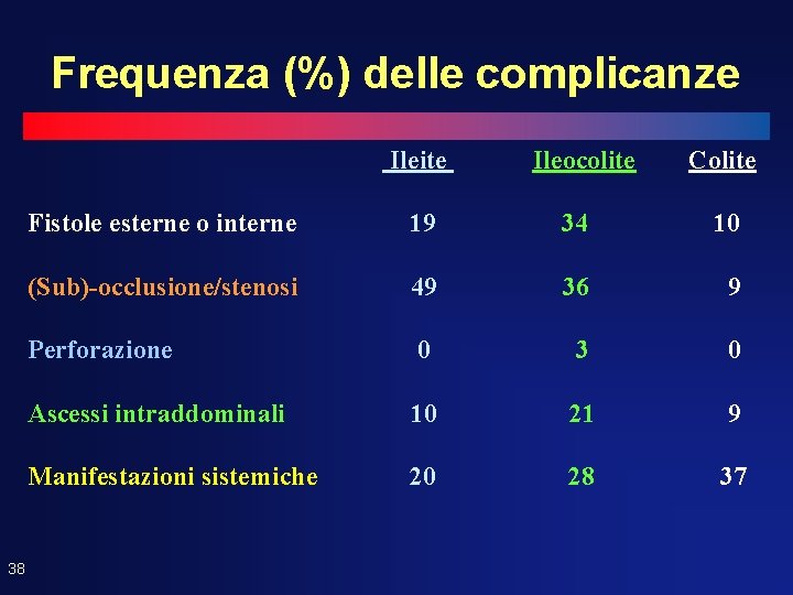Frequenza (%) delle complicanze Ileite 38 Ileocolite Colite Fistole esterne o interne 19 34