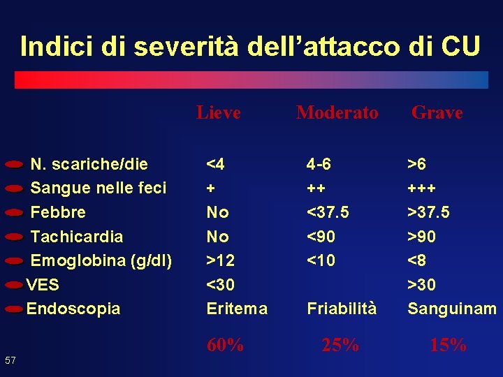 Indici di severità dell’attacco di CU Lieve N. scariche/die Sangue nelle feci Febbre Tachicardia