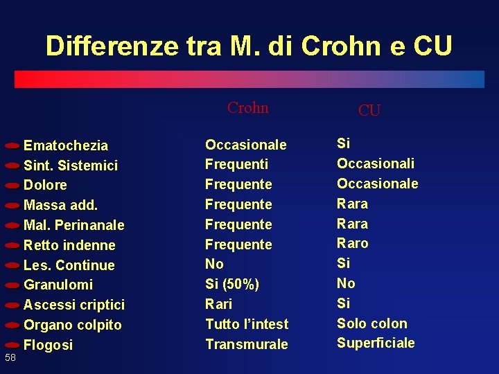 Differenze tra M. di Crohn e CU Crohn 58 Ematochezia Sint. Sistemici Dolore Massa