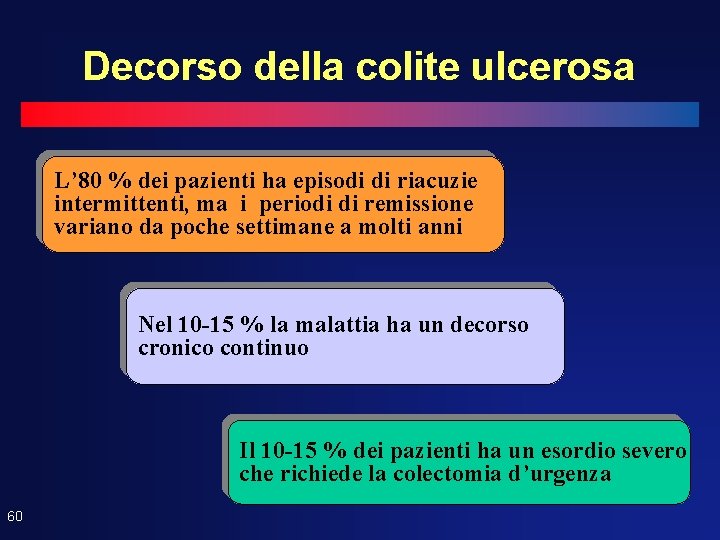 Decorso della colite ulcerosa L’ 80 % dei pazienti ha episodi di riacuzie intermittenti,