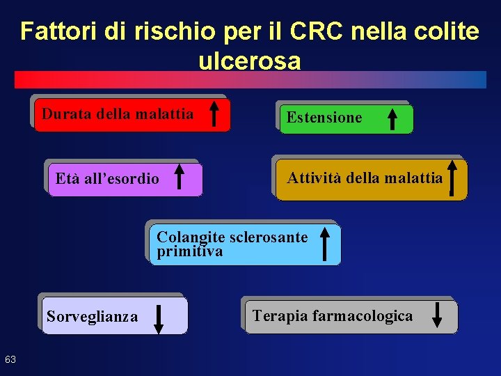 Fattori di rischio per il CRC nella colite ulcerosa Durata della malattia Età all’esordio