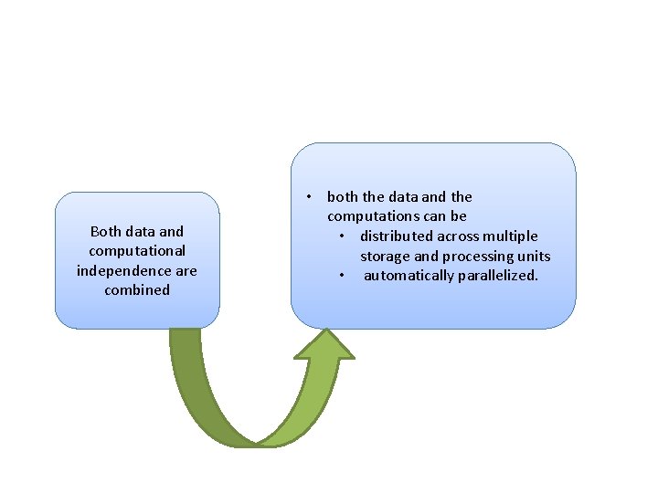 Both data and computational independence are combined • both the data and the computations