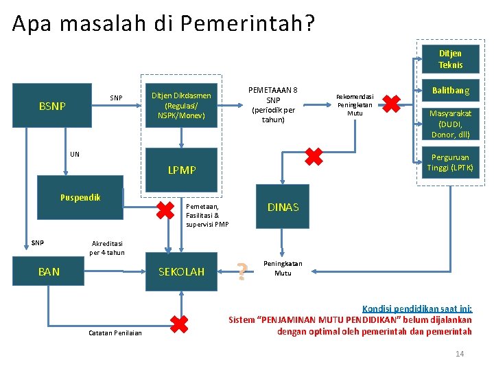 Apa masalah di Pemerintah? Ditjen Teknis SNP BSNP Ditjen Dikdasmen (Regulasi/ NSPK/Monev) PEMETAAAN 8