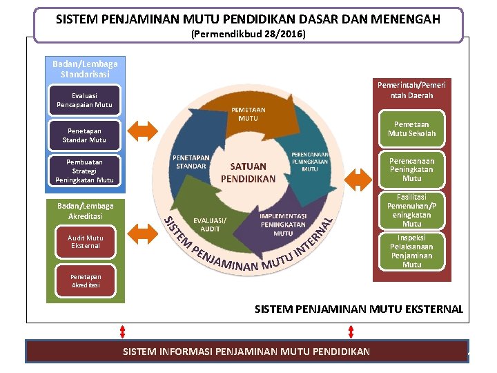 SISTEM PENJAMINAN MUTU PENDIDIKAN DASAR DAN MENENGAH (Permendikbud 28/2016) Badan/Lembaga Standarisasi Pemerintah/Pemeri ntah Daerah