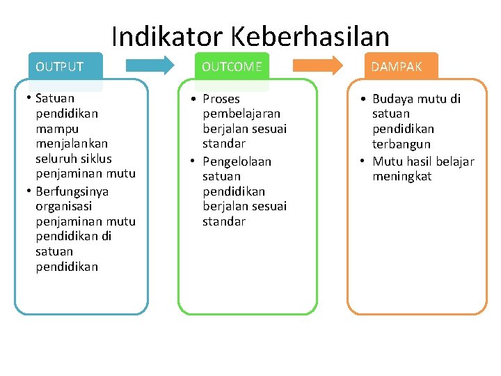 Indikator Keberhasilan OUTPUT • Satuan pendidikan mampu menjalankan seluruh siklus penjaminan mutu • Berfungsinya