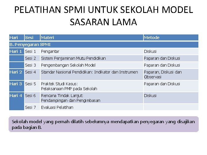 PELATIHAN SPMI UNTUK SEKOLAH MODEL SASARAN LAMA Hari Sesi Materi Metode B. Penyegaran SPMI