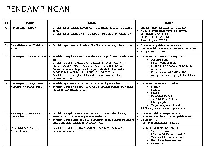 PENDAMPINGAN No A. Tahapan Reviu Paska Pelatihan Tujuan • • B. Reviu Pelaksanaan Sosialisasi