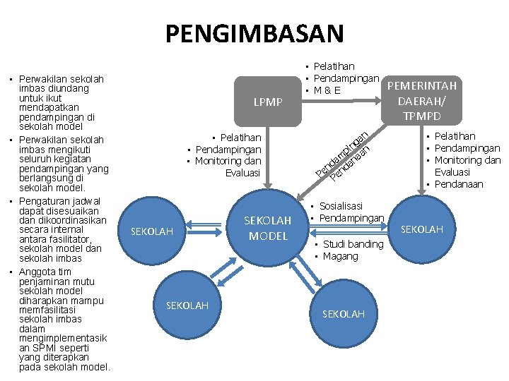 PENGIMBASAN • Perwakilan sekolah imbas diundang untuk ikut mendapatkan pendampingan di sekolah model •