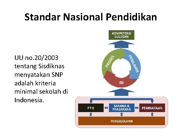 Standar Nasional Pendidikan UU no. 20/2003 tentang Sisdiknas menyatakan SNP adalah kriteria minimal sekolah