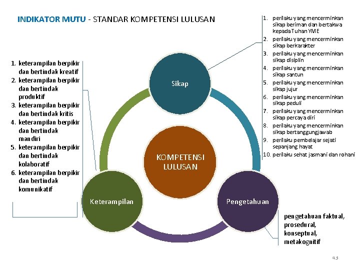 INDIKATOR MUTU - STANDAR KOMPETENSI LULUSAN 1. keterampilan berpikir dan bertindak kreatif 2. keterampilan