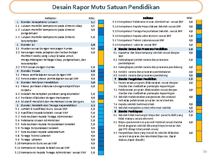 Desain Rapor Mutu Satuan Pendidikan Indikator Nilai 1 Standar Kompetensi Lulusan 5, 2 1.