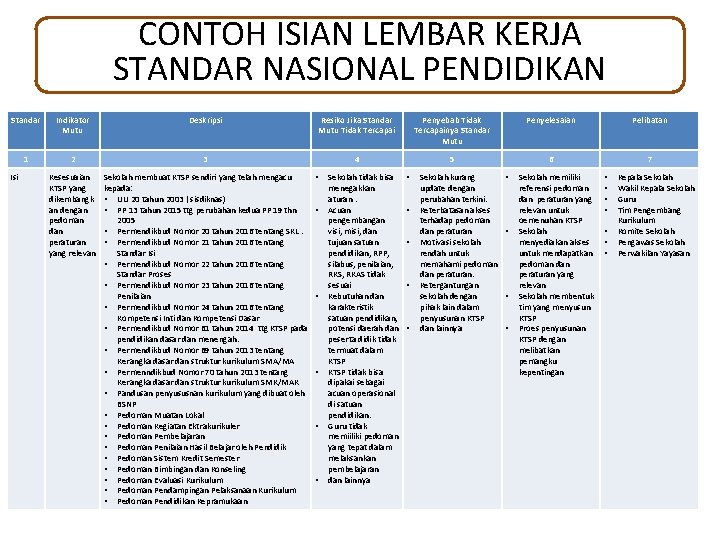 CONTOH ISIAN LEMBAR KERJA STANDAR NASIONAL PENDIDIKAN Standar Indikator Mutu Deskripsi Resiko Jika Standar