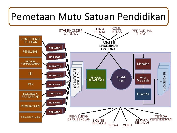 Pemetaan Mutu Satuan Pendidikan STAKEHOLDER LAINNYA KOMPETENSI LULUSAN DUNIA USAHA KOMUNITAS PERGURUAN TINGGI ANALISIS