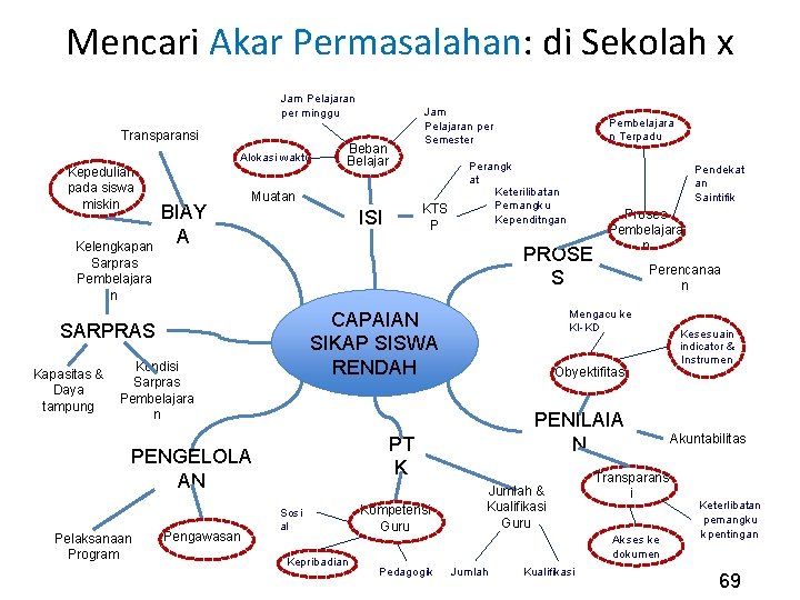 Mencari Akar Permasalahan: di Sekolah x Jam Pelajaran per minggu Transparansi Alokasi waktu Kepedulian