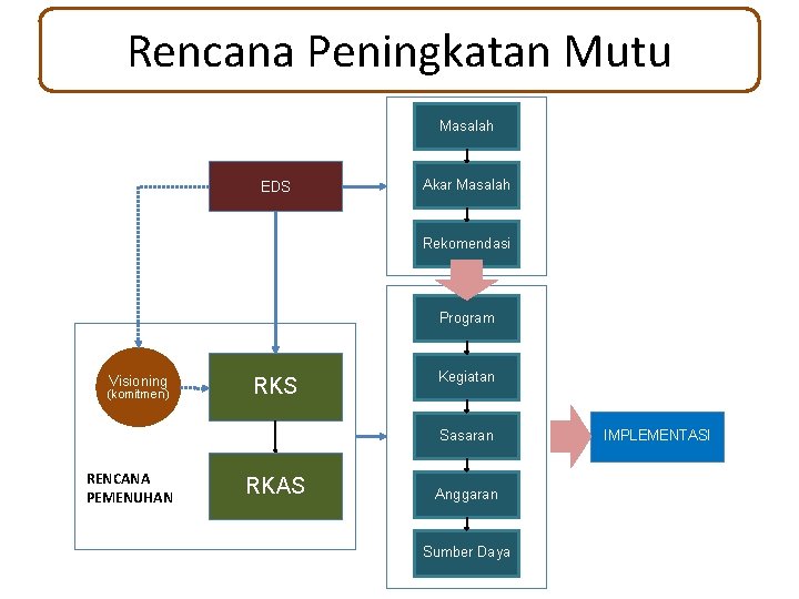 Rencana Peningkatan Mutu Masalah EDS Akar Masalah Rekomendasi Program Visioning (komitmen) RKS Kegiatan Sasaran