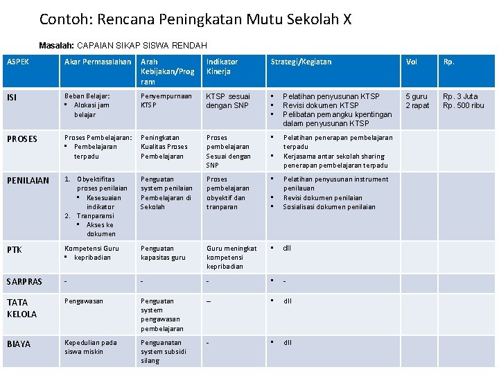 Contoh: Rencana Peningkatan Mutu Sekolah X Masalah: CAPAIAN SIKAP SISWA RENDAH ASPEK Akar Permasalahan