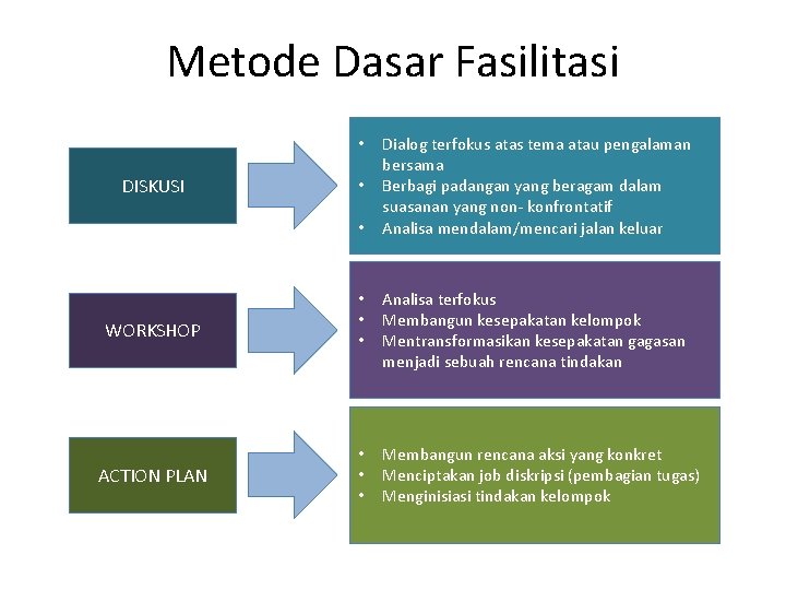 Metode Dasar Fasilitasi • DISKUSI • • WORKSHOP ACTION PLAN Dialog terfokus atas tema