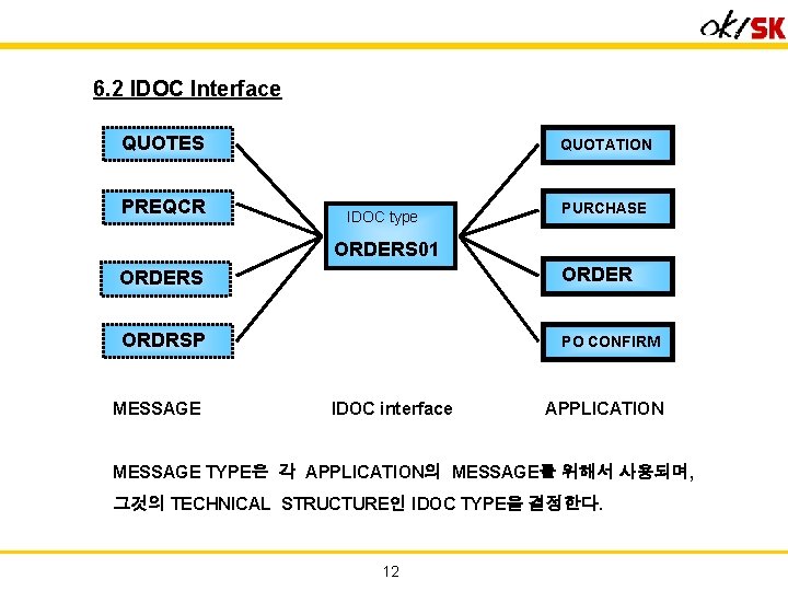 6. 2 IDOC Interface QUOTES PREQCR QUOTATION IDOC type PURCHASE ORDERS 01 ORDERS ORDER