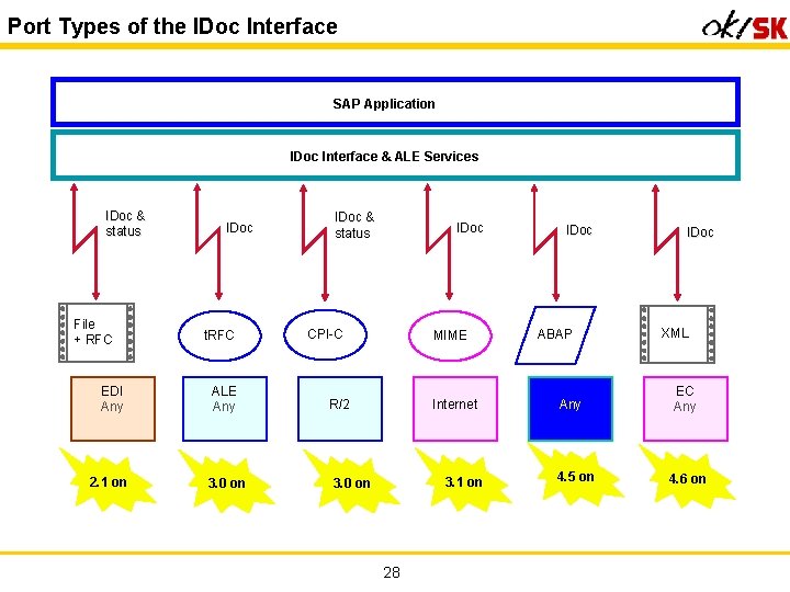 Port Types of the IDoc Interface SAP Application IDoc Interface & ALE Services IDoc
