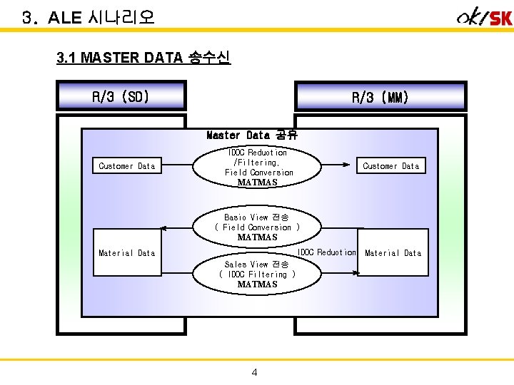 3. ALE 시나리오 3. 1 MASTER DATA 송수신 R/3 (SD) R/3 (MM) Master Data