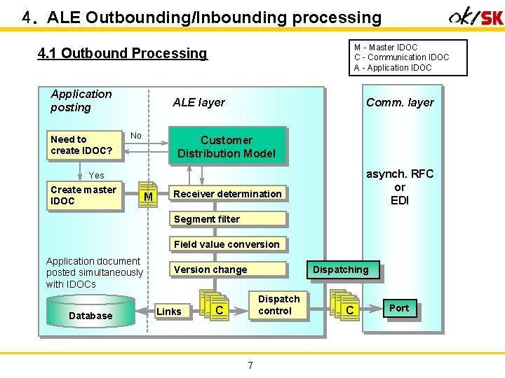 4. ALE Outbounding/Inbounding processing M - Master IDOC C - Communication IDOC A -