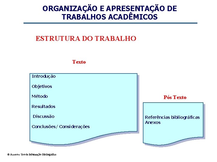 ORGANIZAÇÃO E APRESENTAÇÃO DE TRABALHOS ACADÊMICOS ESTRUTURA DO TRABALHO Texto Introdução Objetivos Método Pós