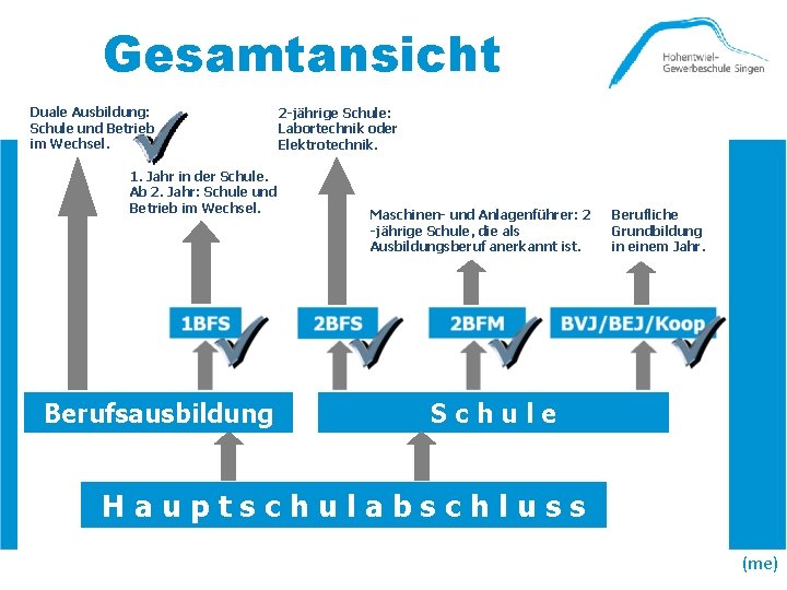 Gesamtansicht Duale Ausbildung: Schule und Betrieb im Wechsel. 2 -jährige Schule: Labortechnik oder Elektrotechnik.