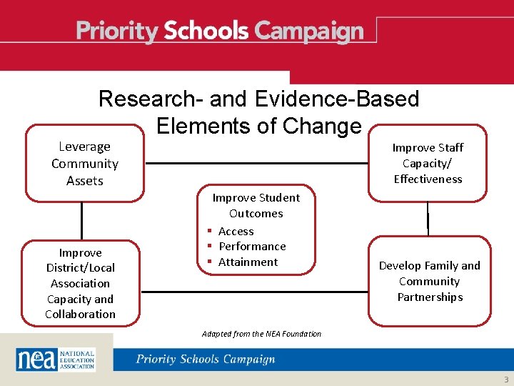 Research- and Evidence-Based Elements of Change Leverage Community Assets Improve District/Local Association Capacity and