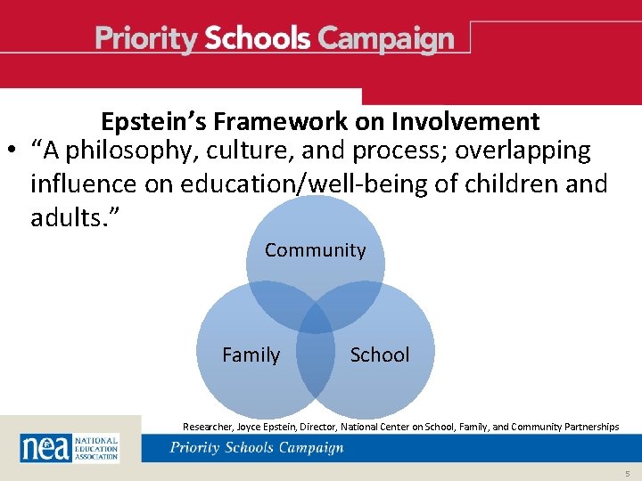 Epstein’s Framework on Involvement • “A philosophy, culture, and process; overlapping influence on education/well-being